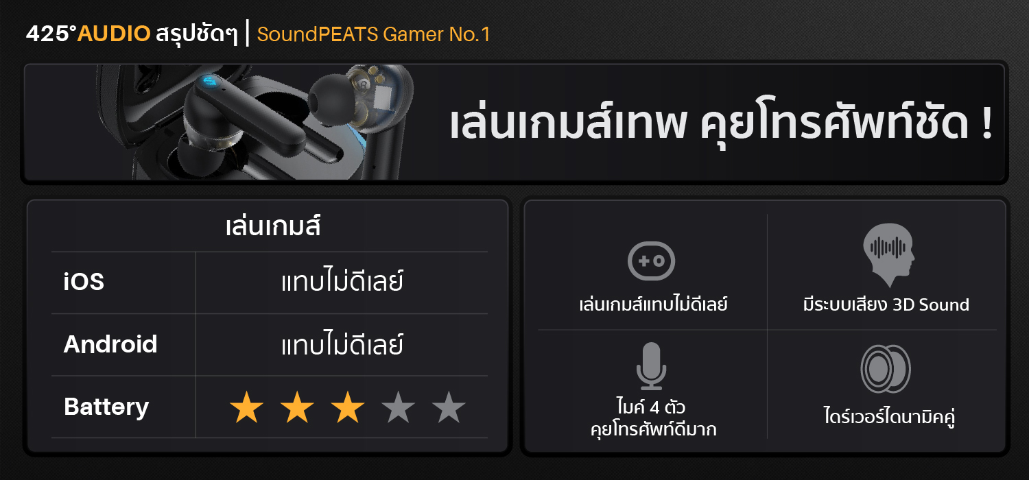 soundpeats gamer no.1, soundpeats, game, no.1 หูฟัง true wireless, หูฟังเล่นเกมส์, หูฟังไร้สาย, หูฟังบลูทูธ เล่นเกมส์ไม่ดีเลย์, ดูหนังไม่ดีเลย์ ipx4, ไมค์ชัด, เสียงดี, เบสหนัก, 3D sound